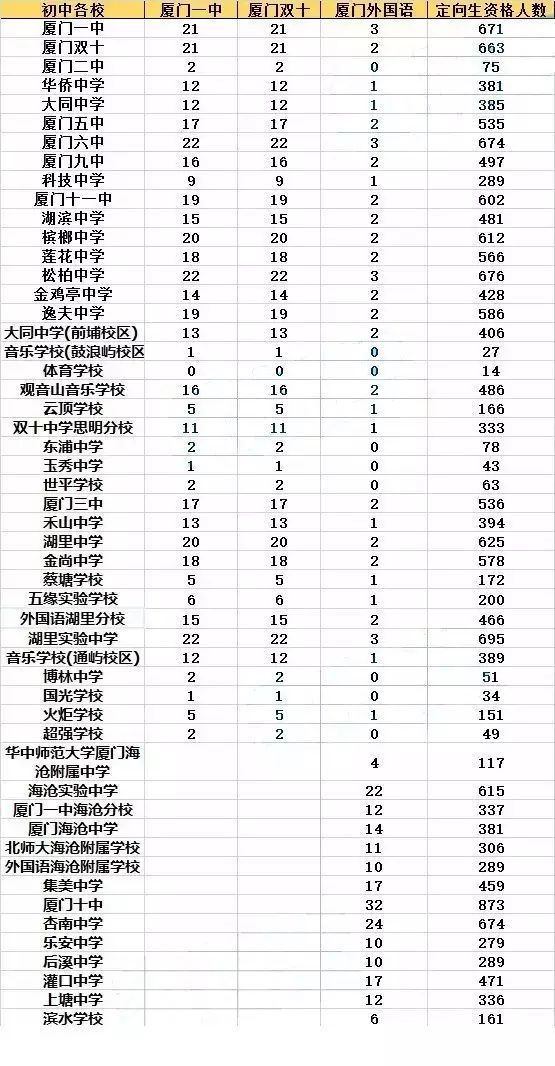 廈門中學(xué)，廈門初中定向招生人數(shù)1