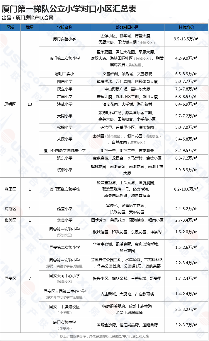 廈門(mén)第一梯隊(duì)小學(xué)名單以及對(duì)口學(xué)區(qū)房匯總表.png