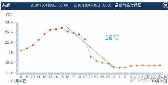 廈門天氣