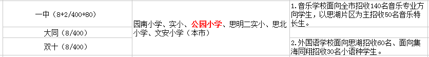 廈門(mén)公園小學(xué)初中劃分