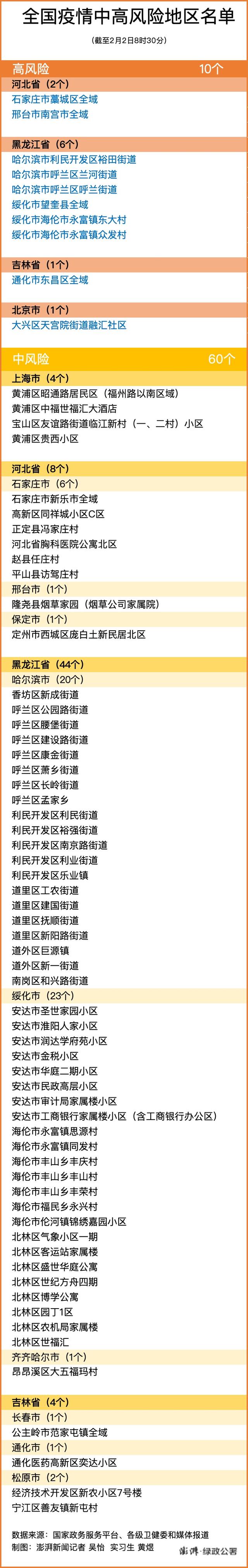 2月2日全國中高風險地區(qū)最新名單 廈門核酸檢測需要預約嗎？